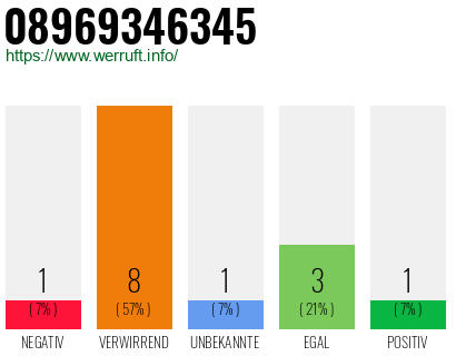Rufnummer 08969346345 Telefonnummer 08969346345