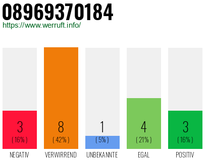Rufnummer 08969370184 Telefonnummer 08969370184