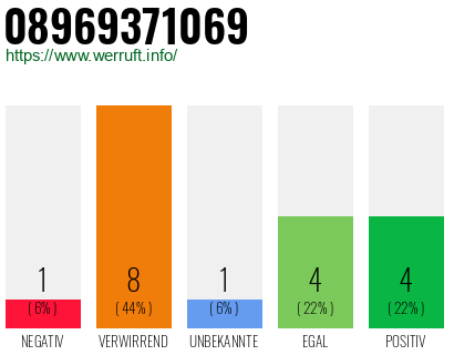Rufnummer 08969371069 Telefonnummer 08969371069
