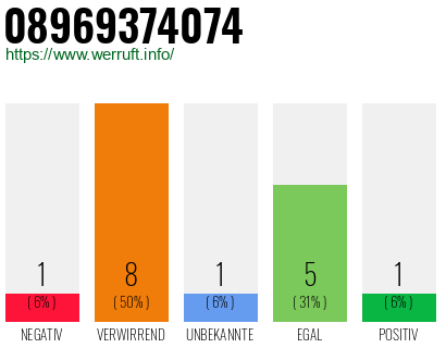 Rufnummer 08969374074 Telefonnummer 08969374074