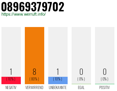 Rufnummer 08969379702 Telefonnummer 08969379702