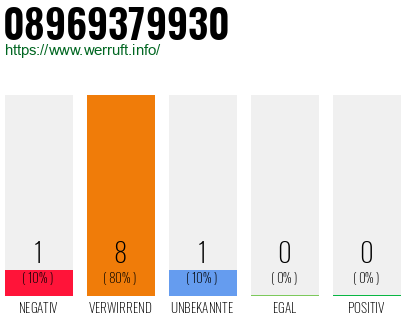 Rufnummer 08969379930 Telefonnummer 08969379930