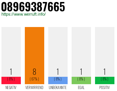 Telefonnummer 08969387665