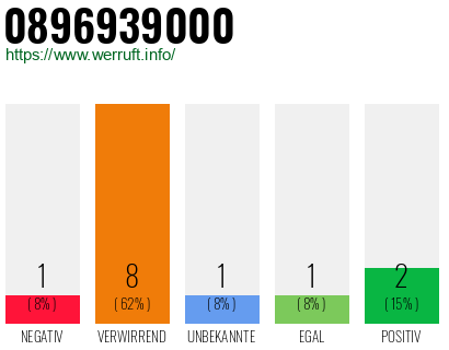 Rufnummer 0896939000 Telefonnummer 0896939000