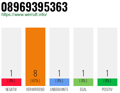 Rufnummer 08969395363 Telefonnummer 08969395363