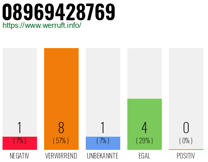 Rufnummer 08969428769 Telefonnummer 08969428769