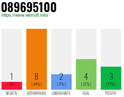 Rufnummer 089695100 Telefonnummer 089695100