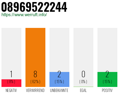 Rufnummer 08969522244 Telefonnummer 08969522244