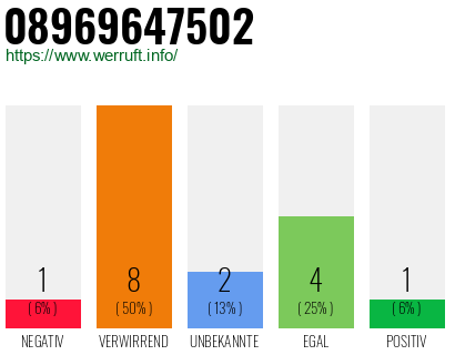 Rufnummer 08969647502 Telefonnummer 08969647502