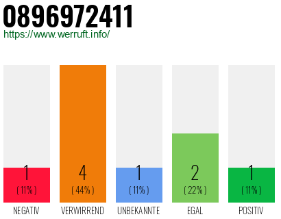 Telefonnummer 0896972411