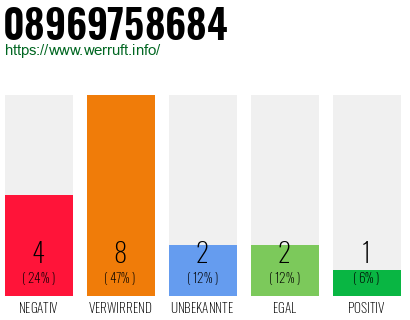Rufnummer 08969758684 Telefonnummer 08969758684