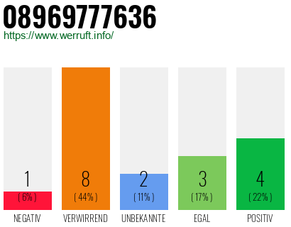 Rufnummer 08969777636 Telefonnummer 08969777636