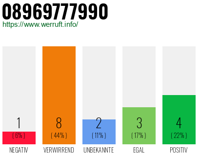 Rufnummer 08969777990 Telefonnummer 08969777990