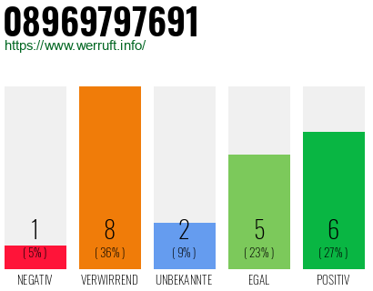 Rufnummer 08969797691 Telefonnummer 08969797691