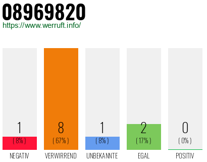 Rufnummer 08969820 Telefonnummer 08969820