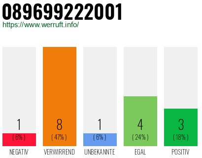 Telefonnummer 089699222001