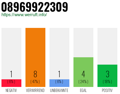 Rufnummer 08969922309 Telefonnummer 08969922309