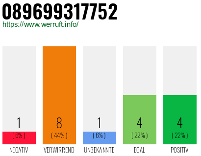 Rufnummer 089699317752 Telefonnummer 089699317752