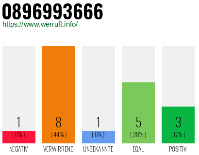 Rufnummer 0896993666 Telefonnummer 0896993666