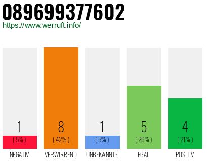 Rufnummer 089699377602 Telefonnummer 089699377602