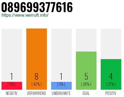 Rufnummer 089699377616 Telefonnummer 089699377616