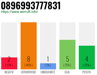 Rufnummer 0896993777831 Telefonnummer 0896993777831