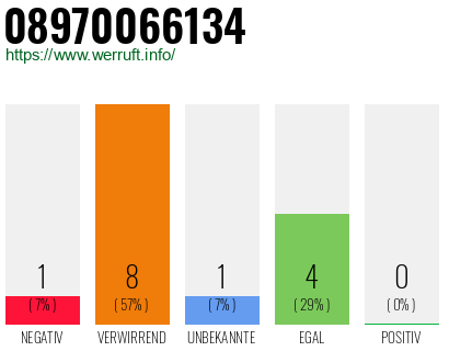 Telefonnummer 08970066134