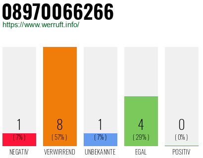 Rufnummer 08970066266 Telefonnummer 08970066266