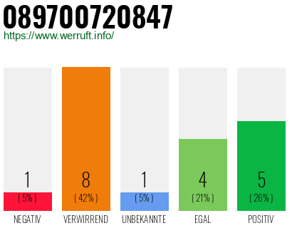 Rufnummer 089700720847 Telefonnummer 089700720847