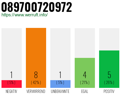 Rufnummer 089700720972 Telefonnummer 089700720972