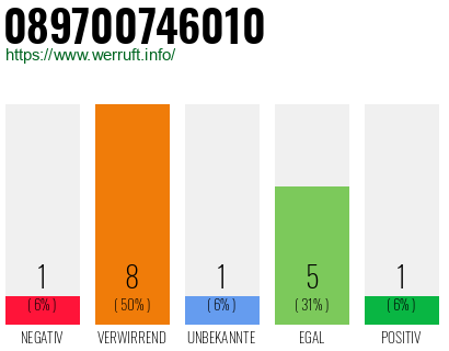 Rufnummer 089700746010 Telefonnummer 089700746010
