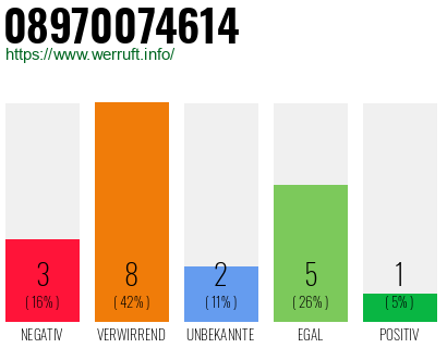 Rufnummer 08970074614 Telefonnummer 08970074614