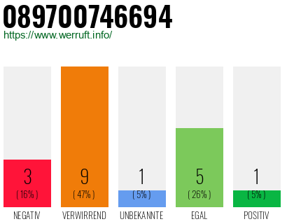 Rufnummer 089700746694 Telefonnummer 089700746694