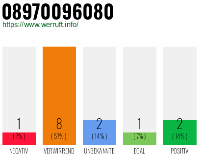 Rufnummer 08970096080 Telefonnummer 08970096080