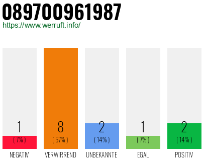 Rufnummer 089700961987 Telefonnummer 089700961987