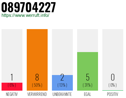 Rufnummer 089704227 Telefonnummer 089704227
