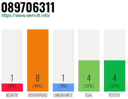 Rufnummer 089706311 Telefonnummer 089706311