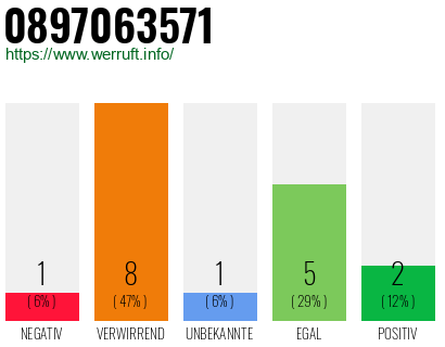 Rufnummer 0897063571 Telefonnummer 0897063571
