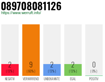 Rufnummer 089708081126 Telefonnummer 089708081126