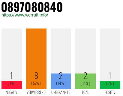 Rufnummer 0897080840 Telefonnummer 0897080840