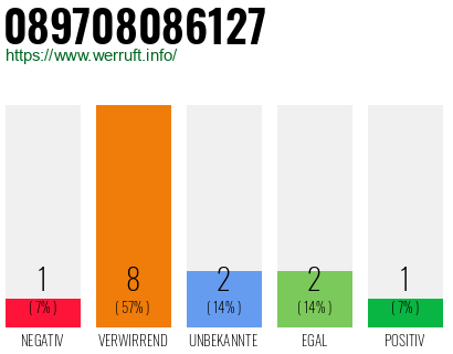 Rufnummer 089708086127 Telefonnummer 089708086127