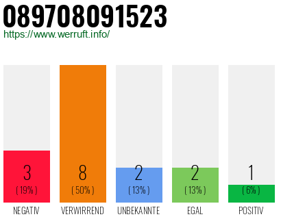 Rufnummer 089708091523 Telefonnummer 089708091523