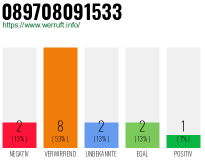 Rufnummer 089708091533 Telefonnummer 089708091533