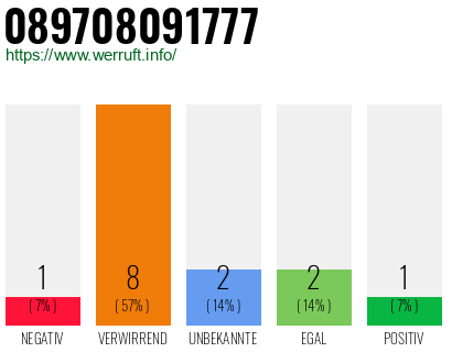 Rufnummer 089708091777 Telefonnummer 089708091777