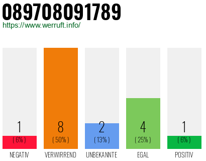 Rufnummer 089708091789 Telefonnummer 089708091789