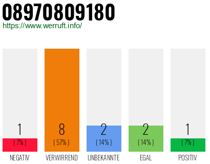 Rufnummer 08970809180 Telefonnummer 08970809180