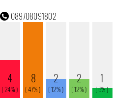 Telefonnummer 089708091802