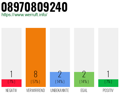 Rufnummer 08970809240 Telefonnummer 08970809240