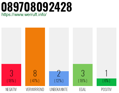 Rufnummer 089708092428 Telefonnummer 089708092428