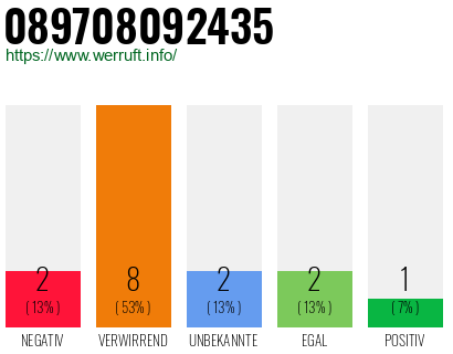 Rufnummer 089708092435 Telefonnummer 089708092435